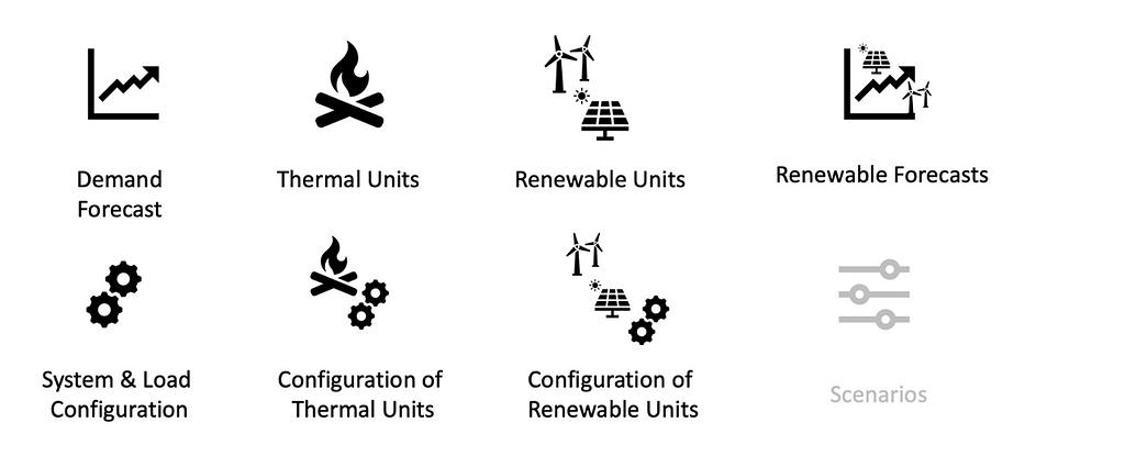 visualization of optimization variables: thermal units, renewable units, renewable forecasts, configuration of thermal units, configuration of renewable units, system & load configuration, and demand forecast
