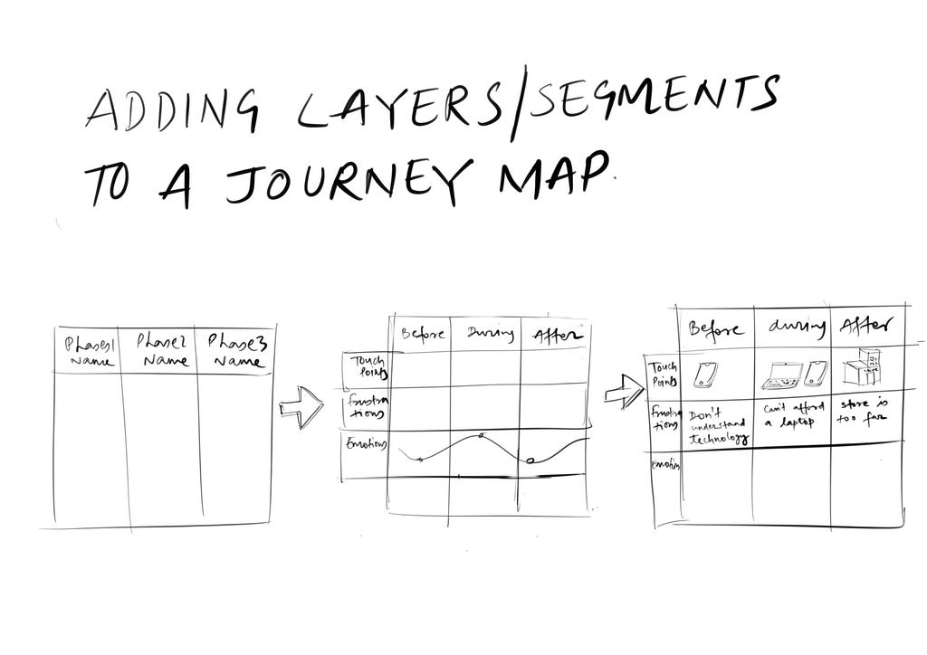 Segments and layers of information added one after the other in a abstract journey map illustration