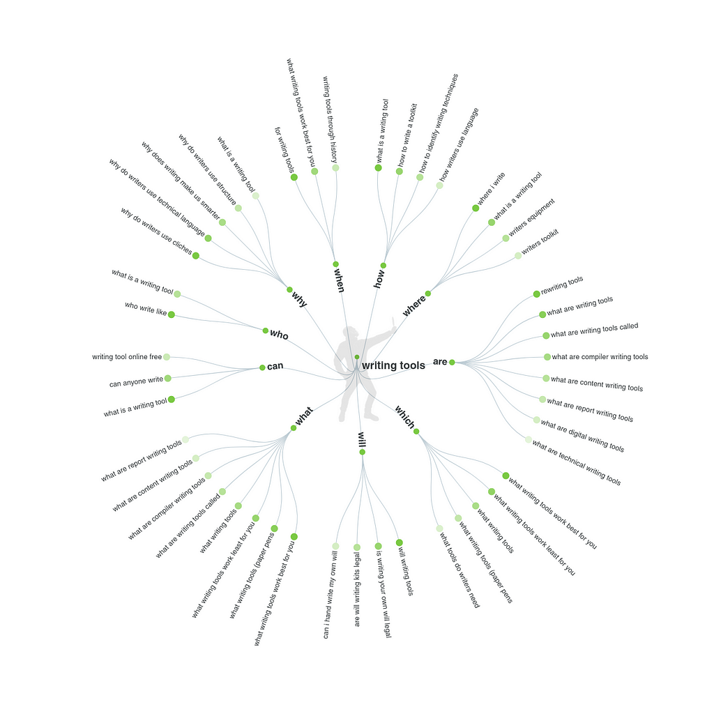 AnswerThePublic search report for the keyword — writing tools.