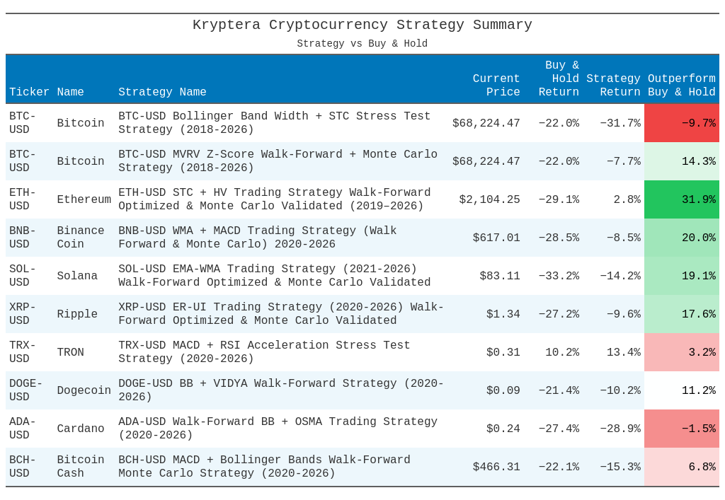 Result Review: The Advantage of Using Robustness Strategy to Survive in a Bear Market