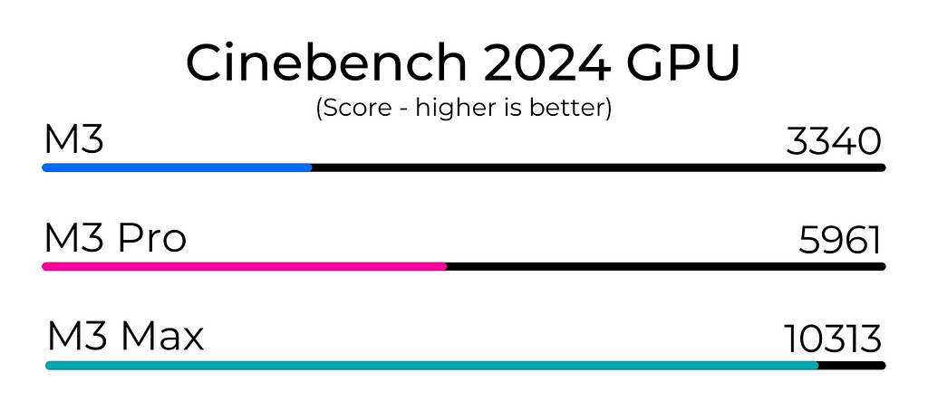 Cinebench 2024 GPU Benchmarks