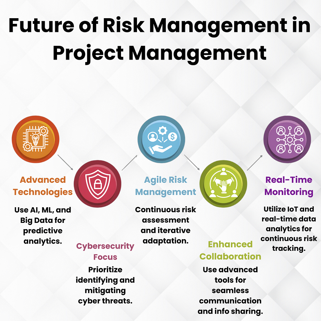 Infographic depicting the future of risk management in project management, highlighting advanced technologies, real-time monitoring, agile methodologies, cybersecurity, collaboration tools, sustainability, and human factors.