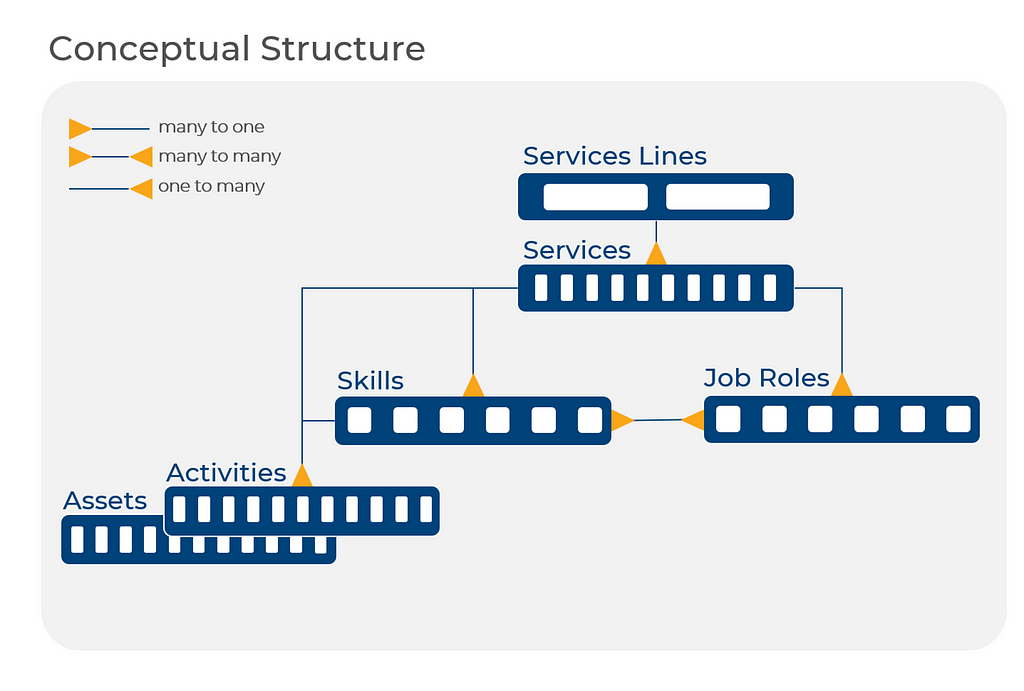 Service and Skill Taxonomy Flowchart
