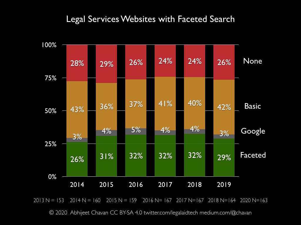 Legal services websites offering faceted search