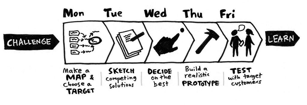 A sketch of days of the week, each with an activity against the day