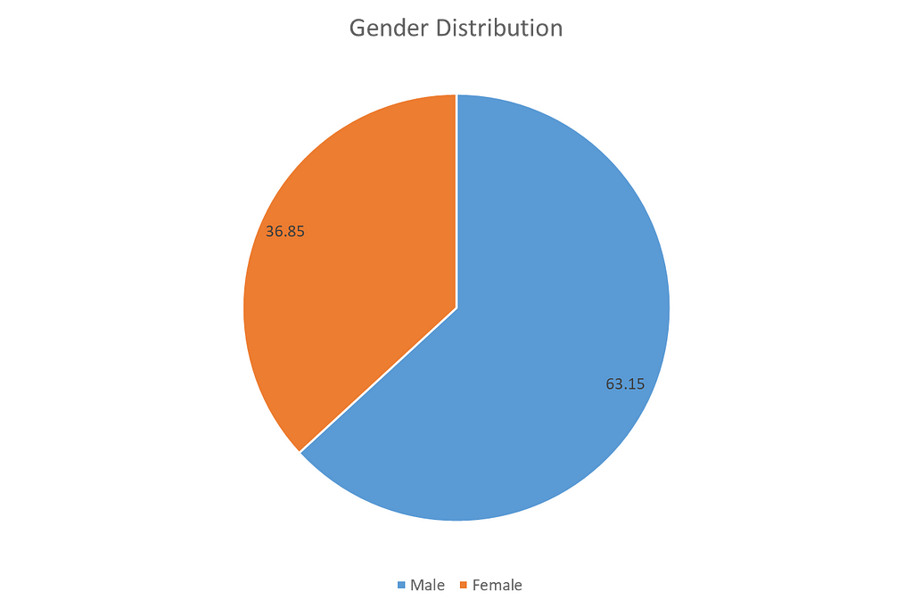 Gender distribution on medium.com.