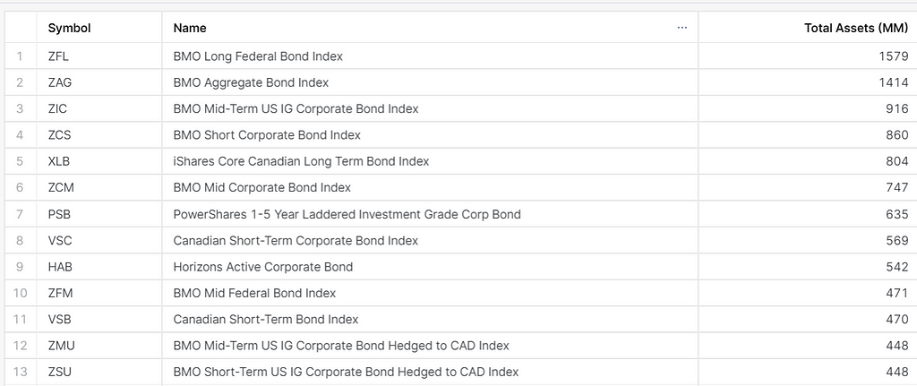 ETFs with the most Total Assets in the ‘Fixed Income’ Asset Class