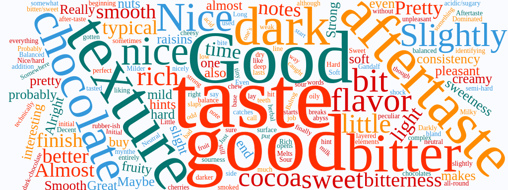 Word cloud of comments on Anthon Berg