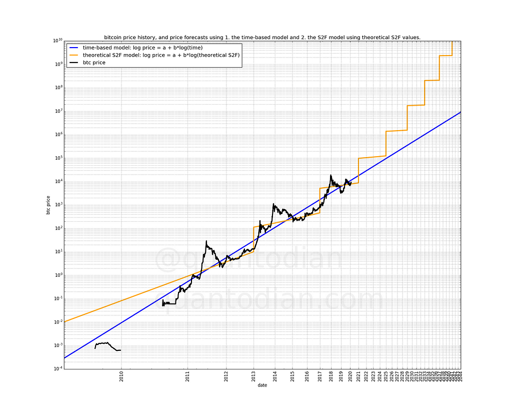 Bitcoin’s time-based price model and stock-to-flow model compared to bitcoin’s realized price.