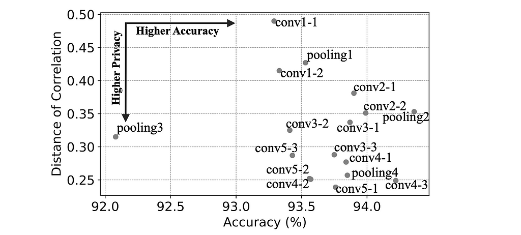 Scatter plot between inference accuracy and distance correlation for VGG16 trained with CIFAR-10 when splitting in each different layer of VGG16.