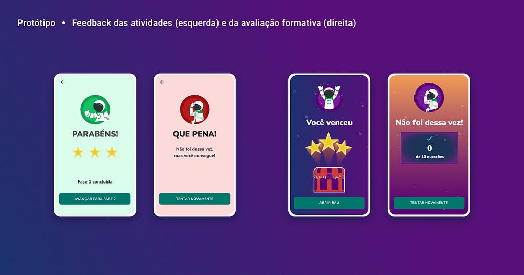 Feedbacks das atividades e da avaliação formativa, todos com a mesma estrutura: avatar de astronauta, feedback e botão de avançar ou tentar novamente. O primeiro é em fundo verde com o avatar fazendo positivo, mensagem de parabéns e três estrelas escrito: fase 1 concluída. O próximo é em fundo vermelho com o avatar triste com a mensagem: Não foi dessa vez, mas você consegue. Os de avaliação seguem a mesma estrutura só que com um baú e o botão de abrí-lo e o de derrota com número de acertos.