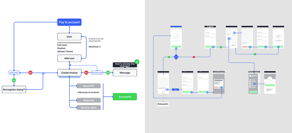 User Flow by OrangeOrange Design Agency