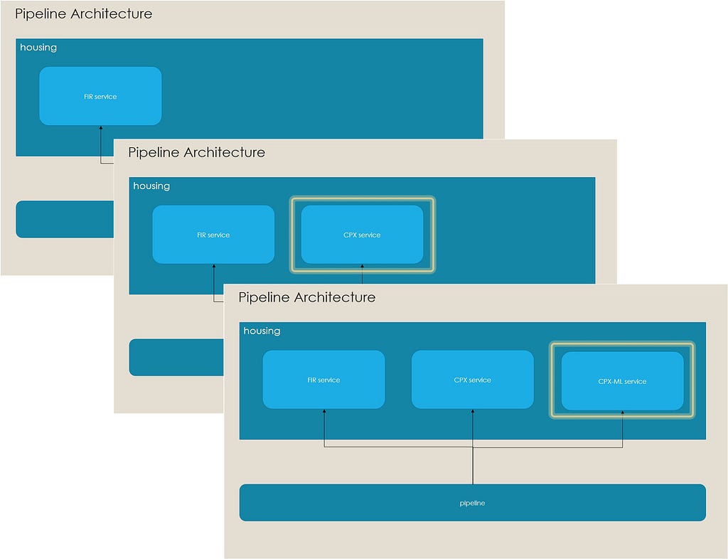 A series of three PowerPoint slides containing a diagram. In each slide another of three boxes is revealed