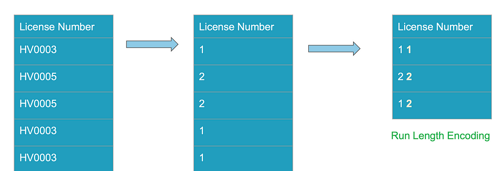 Run Length Encoding