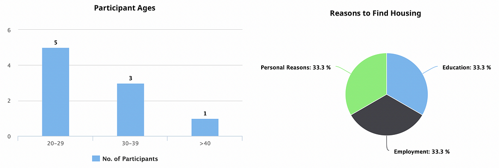 Participant Ages. 5 were aged 20–29, 3 were aged 30–39 and 1 was aged above 40. 3 participants each identified reasons for finding housing as Personal, Education and Employment.