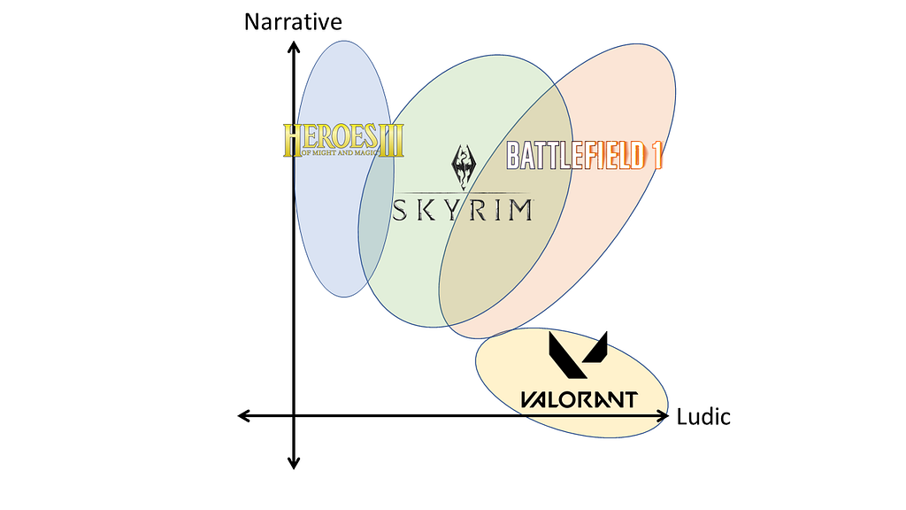 4 game logos and colored circles on the ludo-narrative plane