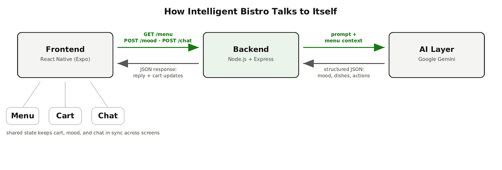 Diagram showing data flow between the React Native frontend, Node.js backend, and Google Gemini AI layer, with shared state syncing the Menu, Cart, and Chat screens
