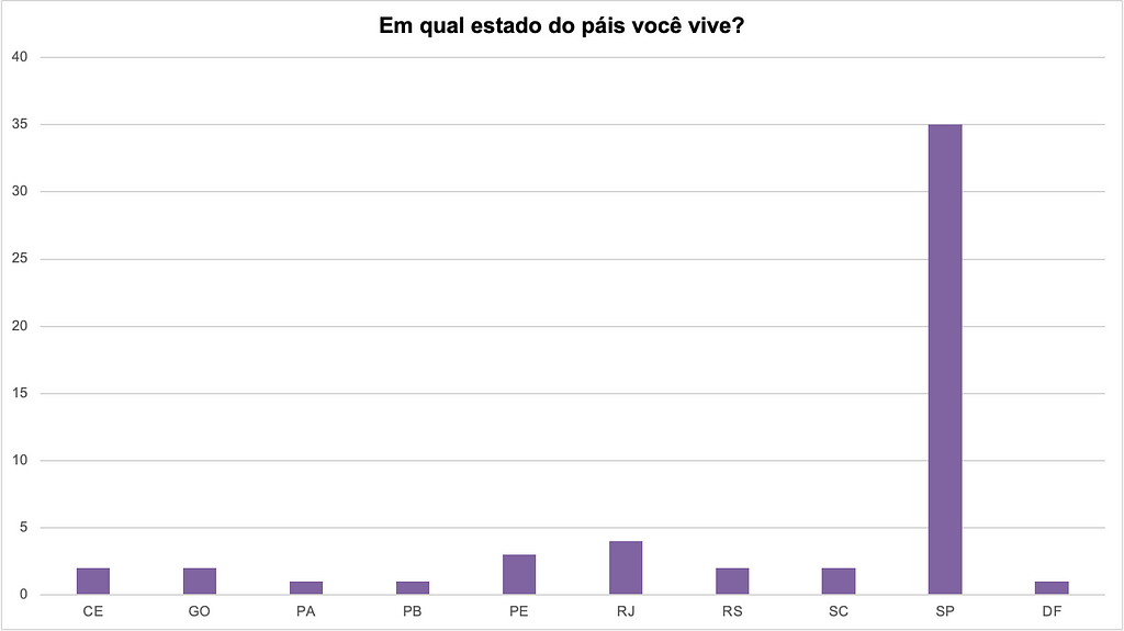 Gráfico que indica que a maioria dos respondentes era do estado de SP.