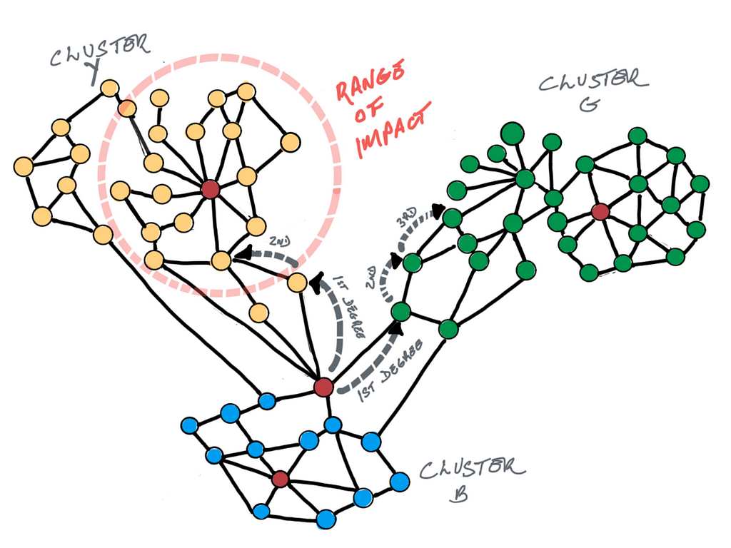 Network Schematics shows the degrees of impact of each participant in the program in their collaboration clusters. Image from the Author.