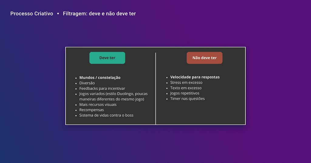 Há duas listas lado a lado, a da esquerda com o título: Deve ter e os itens são: Mundos/constelação, Diversão, Feedbacks para incentivar, Jogos variados estilo Duolingo, poucas maneiras diferentes do mesmo jogo, Mais recursos visuais, Recompensas e Sistema de vidas contra o boss. Na lista da direita com o título: Não deve ter e os itens são: Velocidade para respostas, estresse em excesso, Texto em excesso, Jogos repetitivos e Timer nas questões.