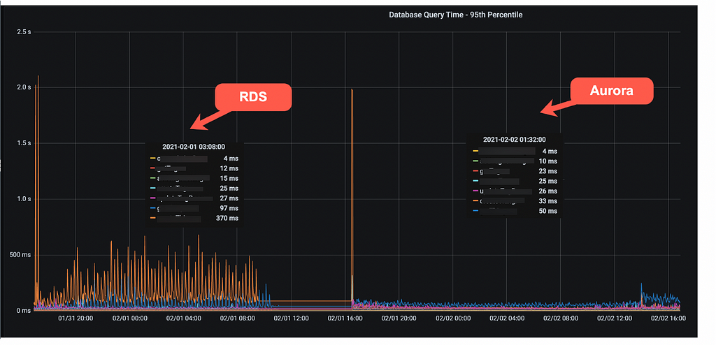 Image showing that on some DB queries, we saw 3–5x improvements in DB response time. In certain cases with RDS, there were spikes ranging in seconds which no longer happen with Aurora. Most calls are now under ~200ms (Avg TP99) when moved to Aurora.