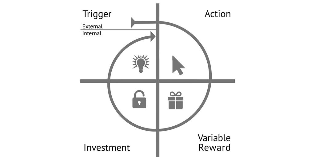 Illustration of the process of building habits from the book “Hooked” by Nir Eyal. The process has four steps: first — trigger; second — action; third — variable reward; fourth — investment.