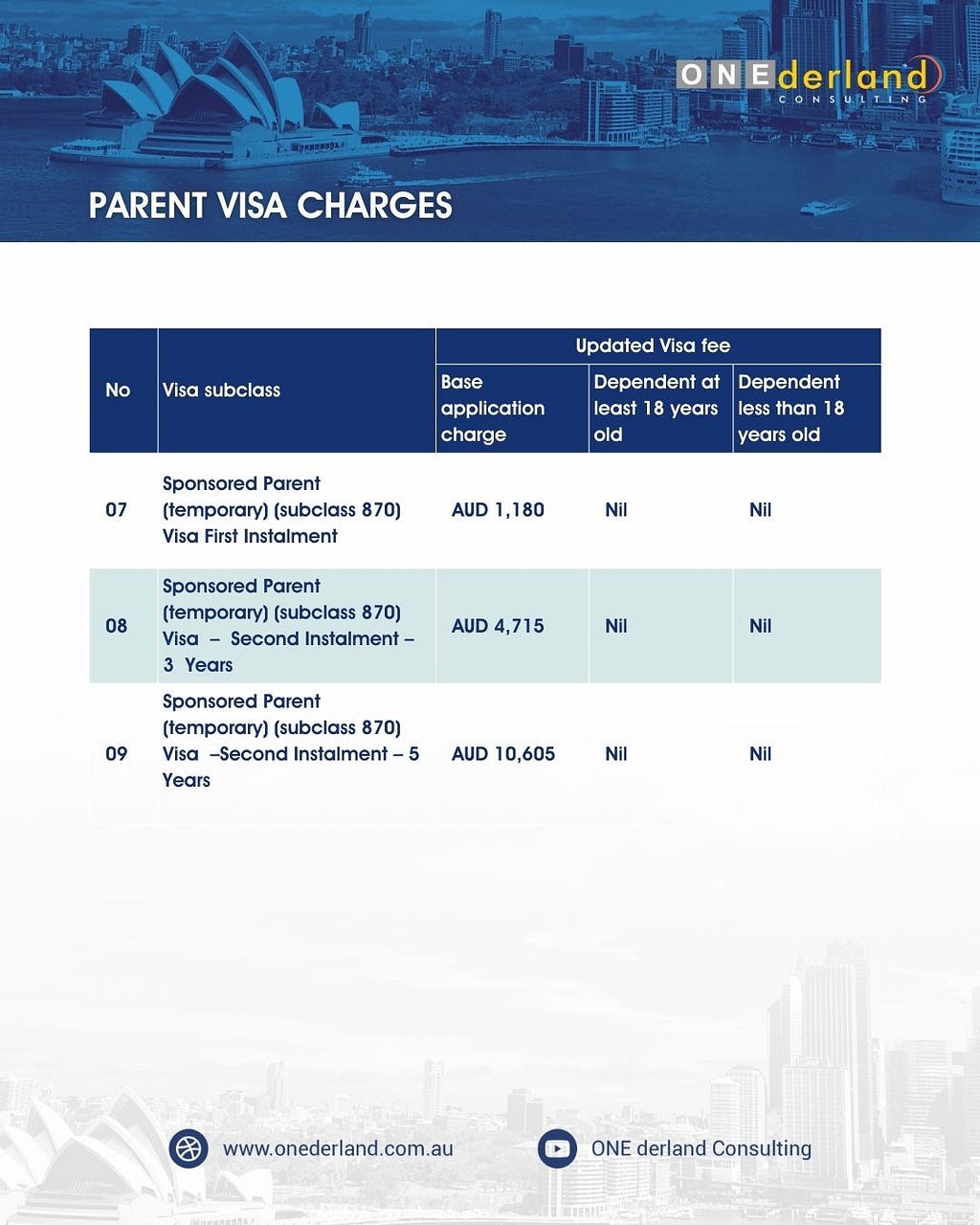 Australian Parent Visa Charges 2024