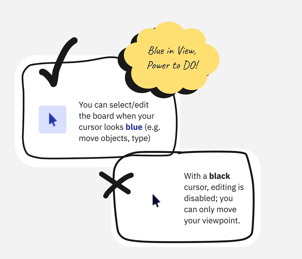 An instructional graphic explains select mode. A thought bubble says “Blue in View, Power to DO!”. A black checkmark points to a blue cursor icon with text: “You can select/edit the board when your cursor looks blue (e.g., move objects, type)”. A black cross indicates a black cursor with text: “With a black cursor, editing is disabled; you can only move your viewpoint”.