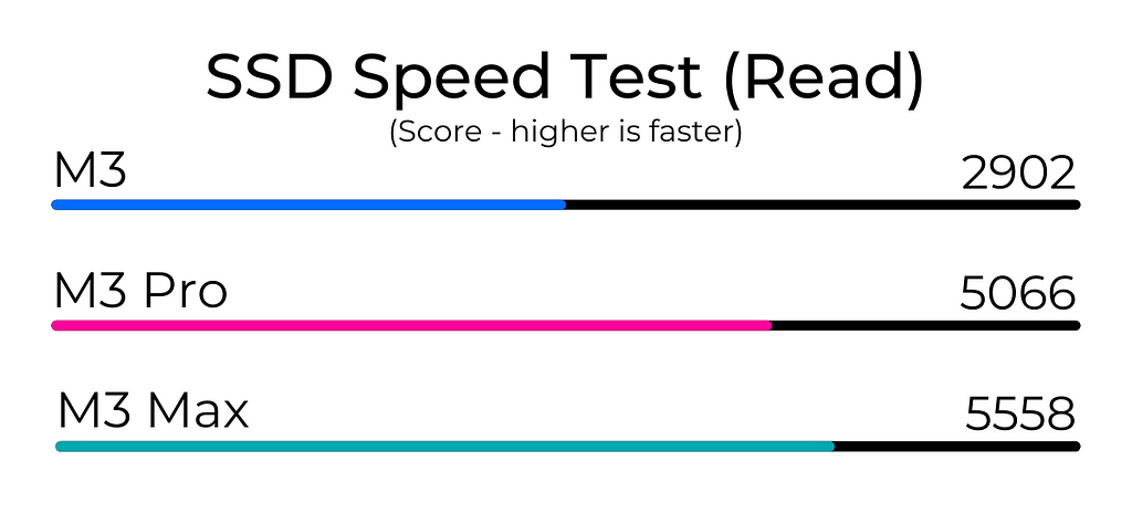 M3 Max vs M3 Pro vs M3 Blackmagic Disk Speed