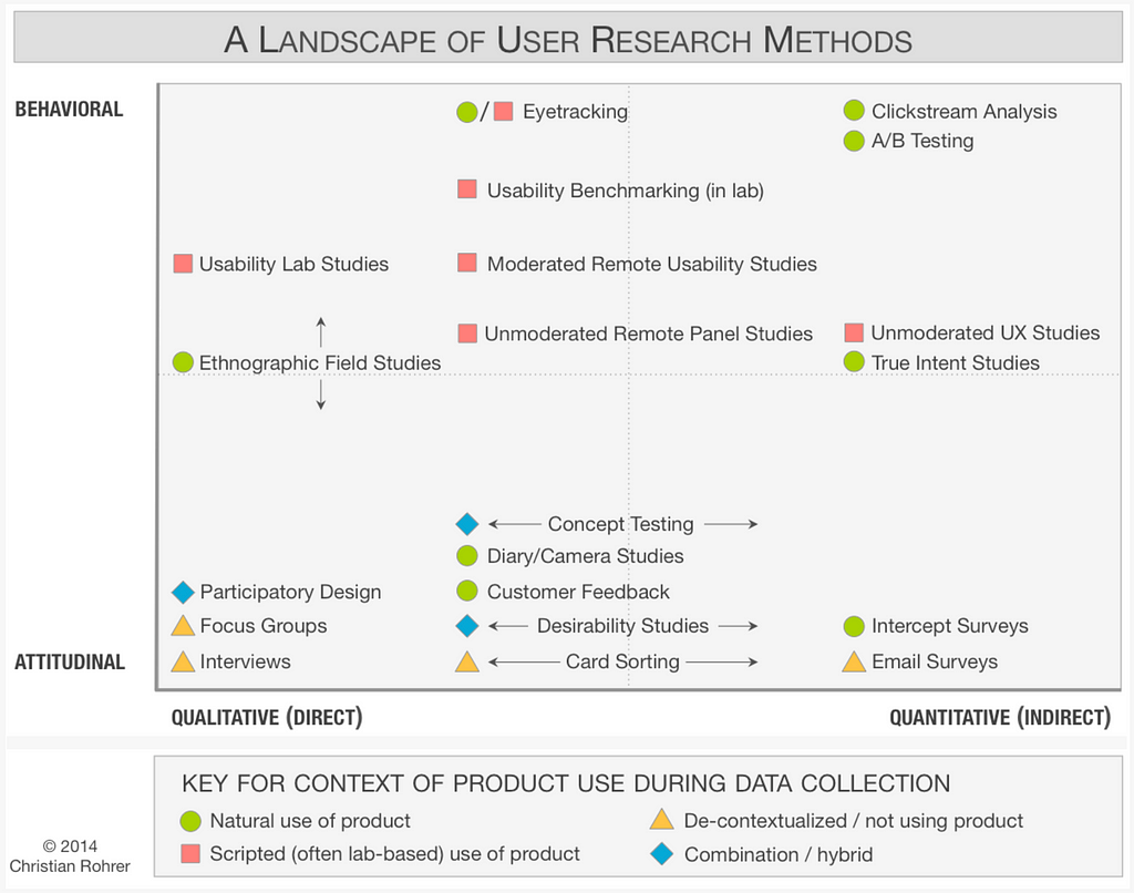 Evaluate what method apply for your project goal.