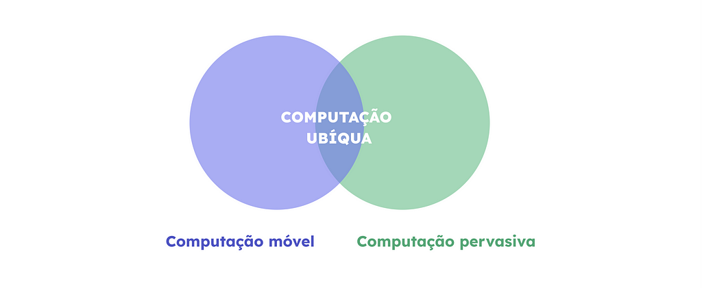 Diagrama de Venn representando a computação ubíqua como a interseção entre dois conceitos: computação móvel (círculo à esquerda) e computação pervasiva (círculo à direita). O termo “COMPUTAÇÃO UBÍQUA” está centralizado na área de sobreposição dos dois círculos, simbolizando a fusão dessas abordagens.