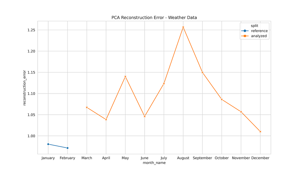 Graph displaying PCA reconstruction error when we take weather-related features and use only January and February as reference data. The following months show an increase in the error, since seasons will change the structure of our dataset.