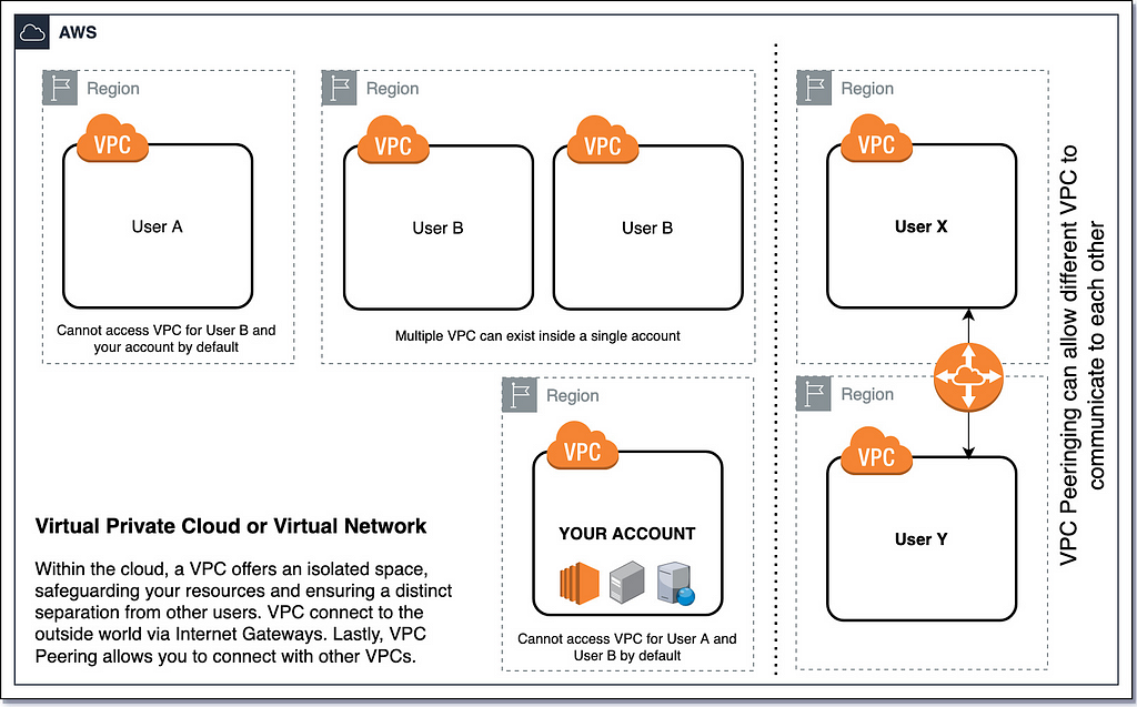Diagram showcasing distinct VPCs with default isolation, highlighting VPC Peering as a method for two VPCs to interact securely | System Design Blog Series by Umer Farooq