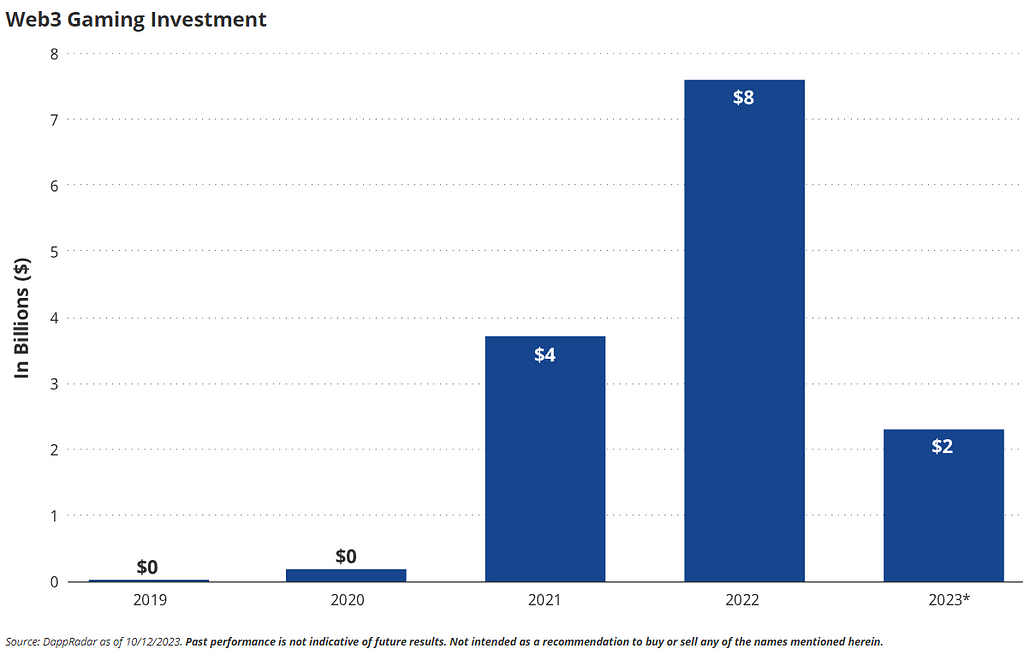 chart from VanEck and DappRadar showing nearly $4 billion of web3 gaming investment in 2021, almost $8 billion in 2022, but only a little more than $2 billion in 2023