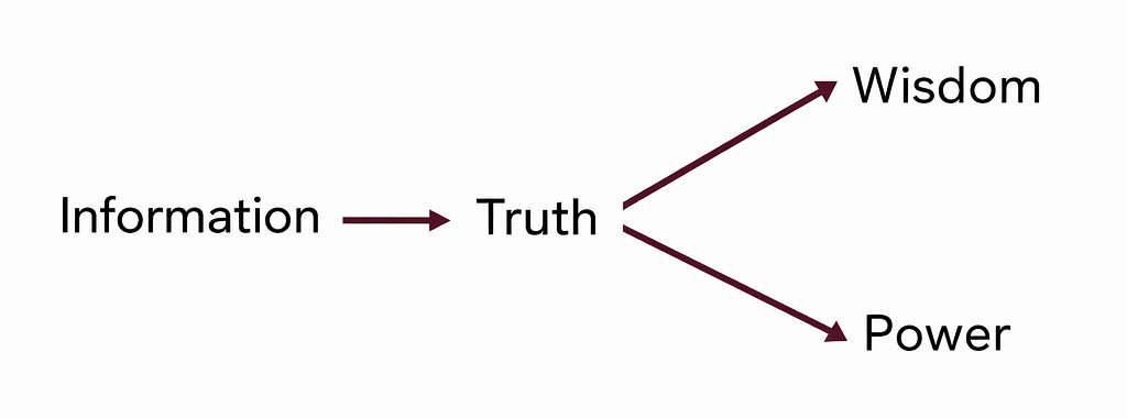 Diagram showing information leading to truth, which then branches toward either wisdom or power.
