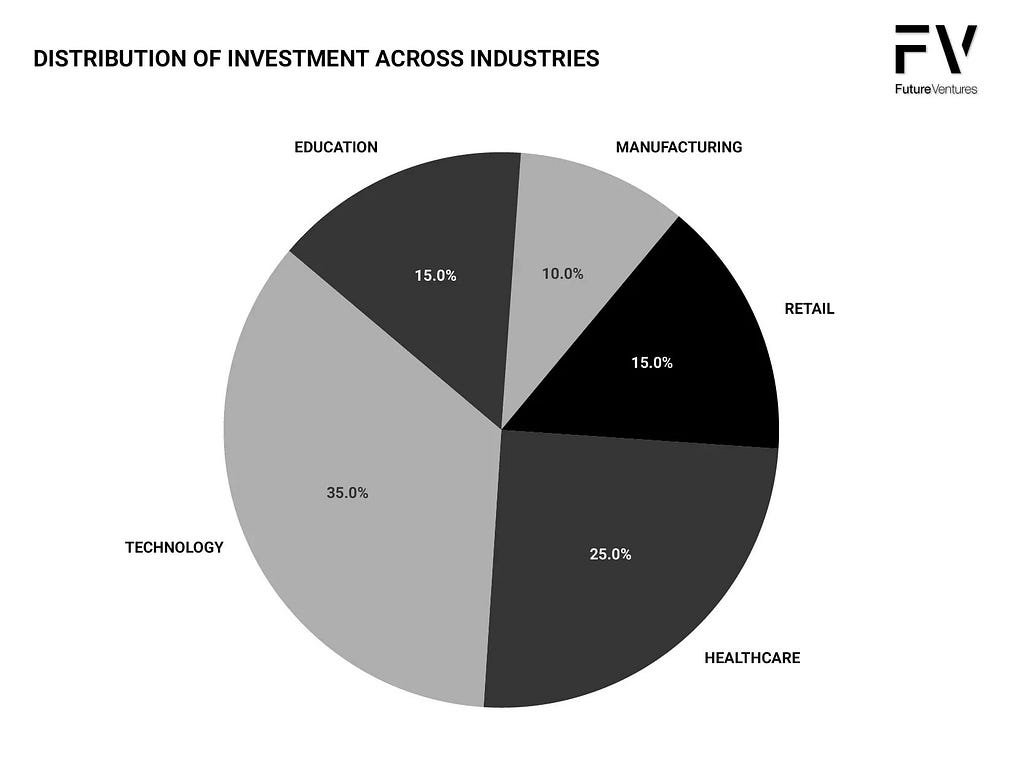 DISTRIBUTION OF INVESTMENT ACROSS INDUSTRIES