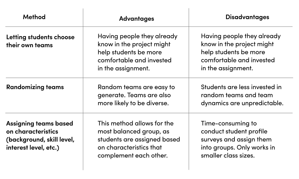 Team forming strategies: randomize teams, let students choose their own teams, assign teams based on different characteristics (background, skill level, interest level, etc.)
