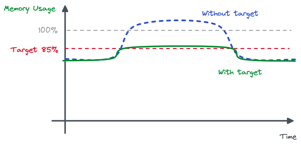 Graph showing the memory behaviour with a target