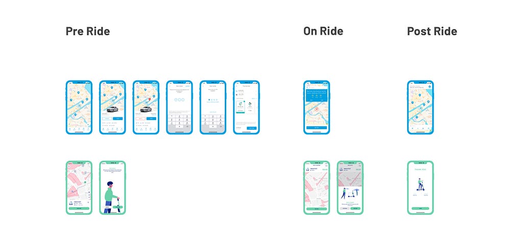Rearrangement of the rental flow screens into the three categories Pre-, On- and Post-Ride.