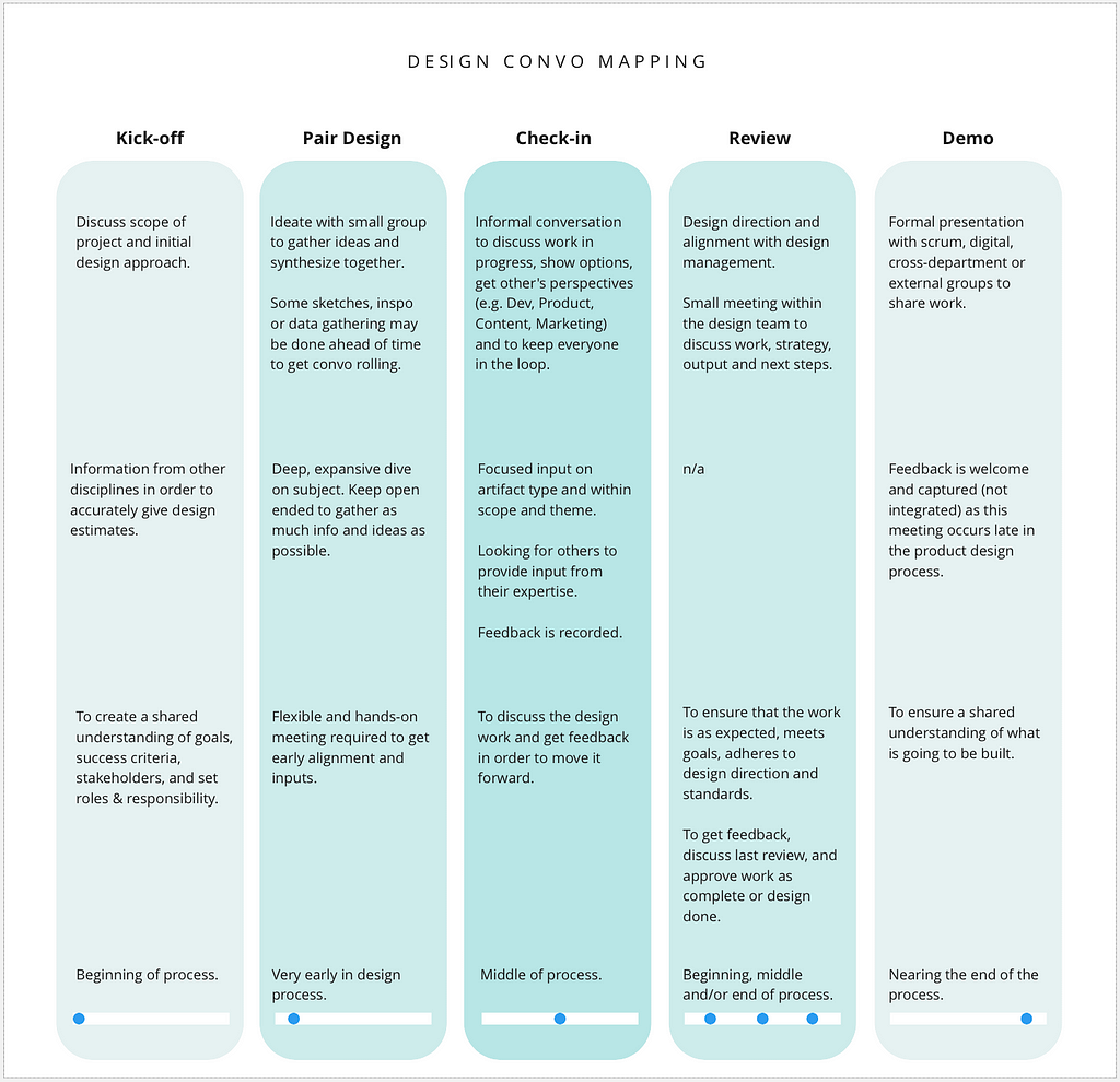 Meeting framework that was mapped out in Miro