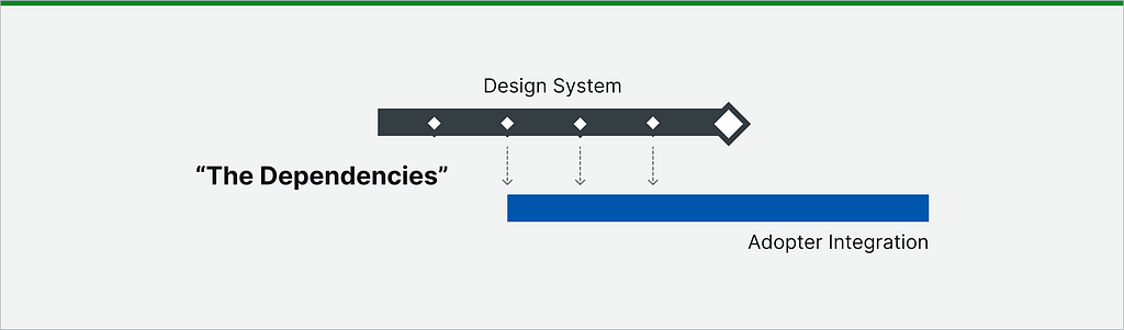 DO position the system as capable of incremental delivery for those interested