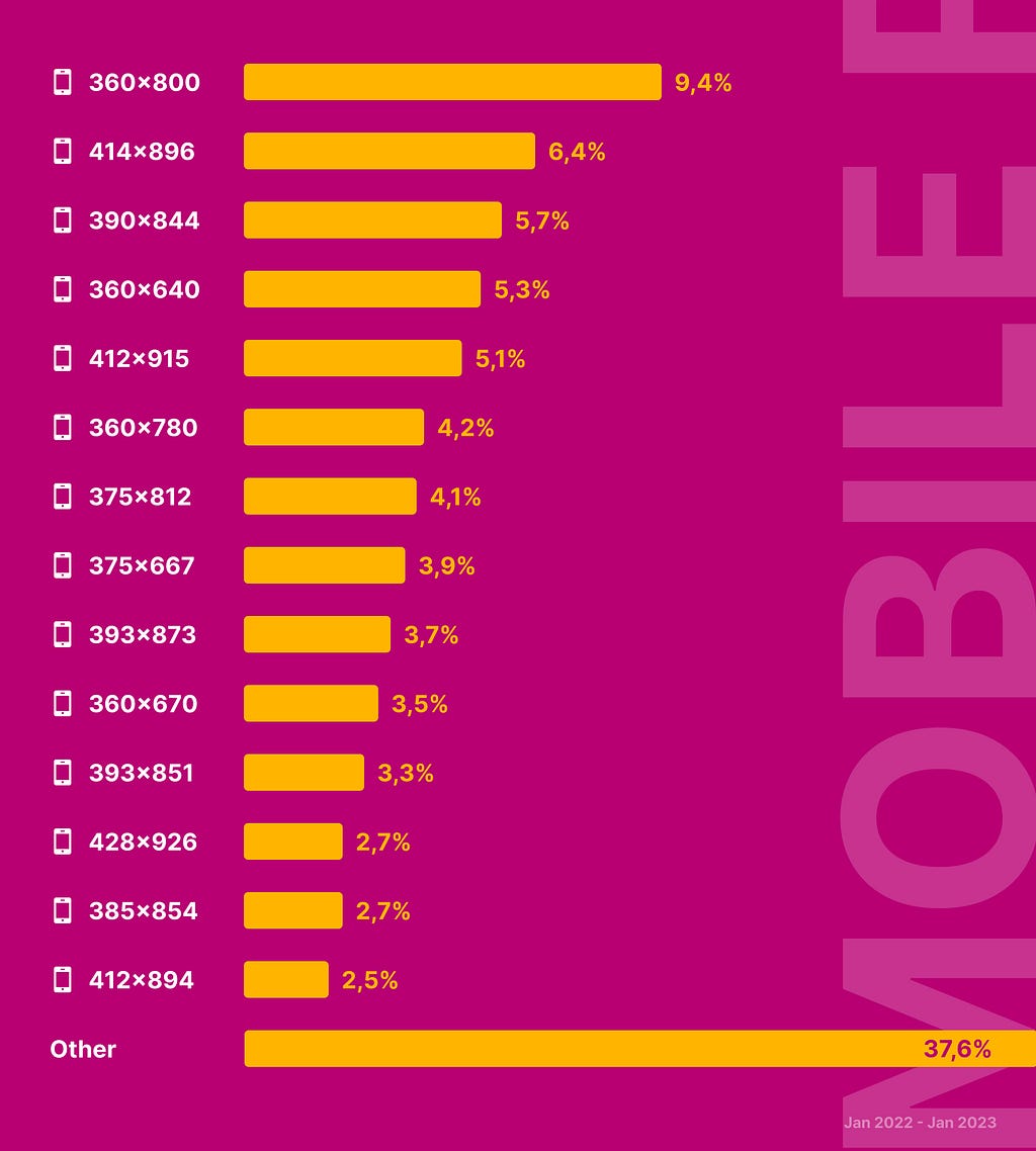 Graph with the most popular screen sizes (mobile phones)