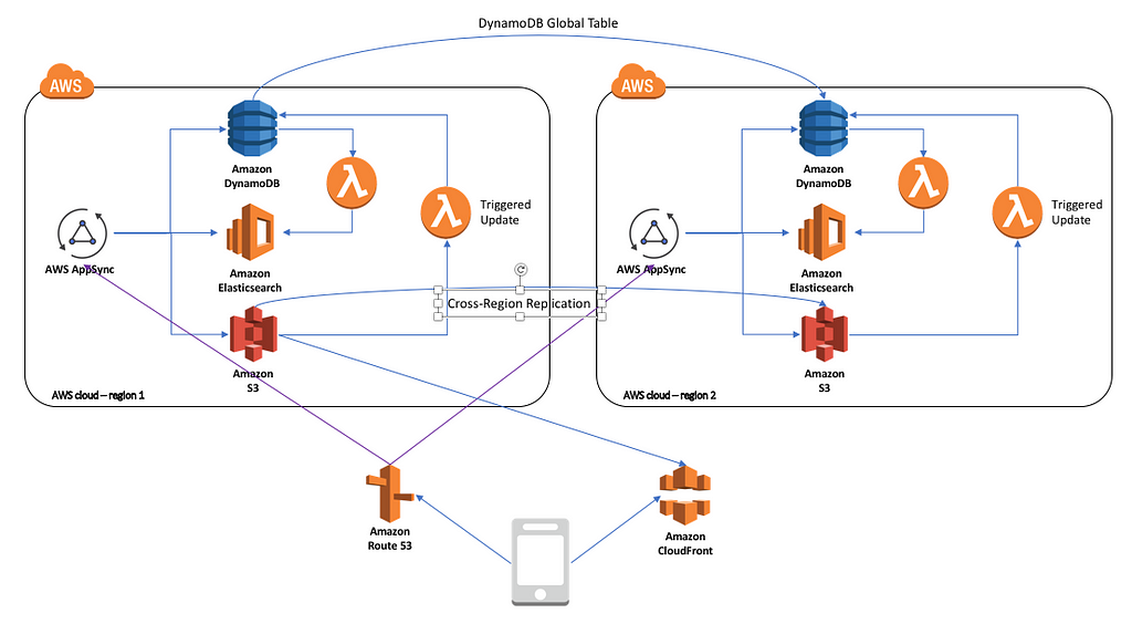 How to design a serverless backend that scales with your apps success ...