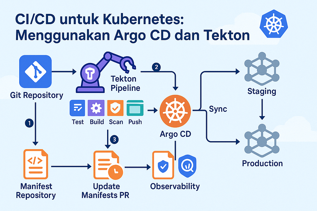 ArgoCD dan Tekton