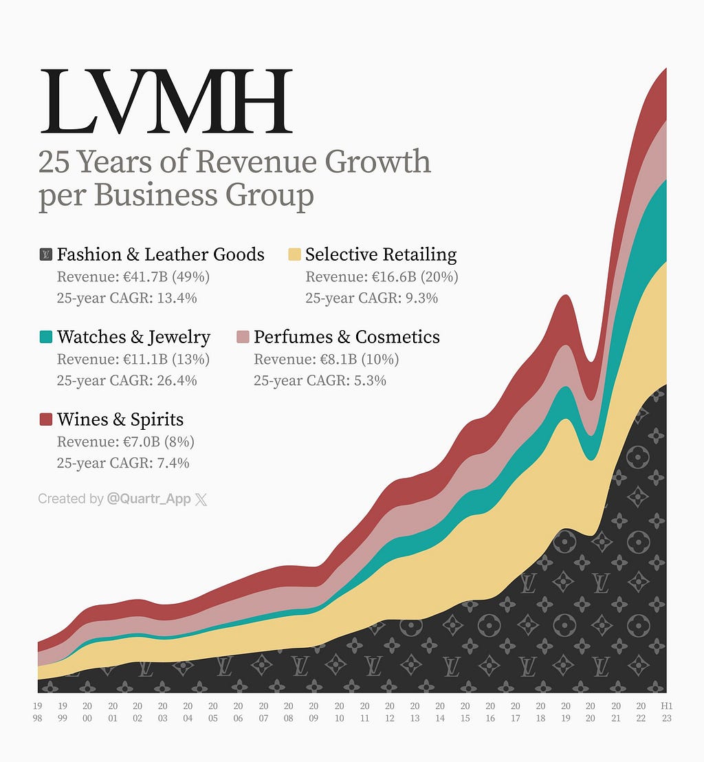 Graph showing sharp increase in LVMH revenue over time