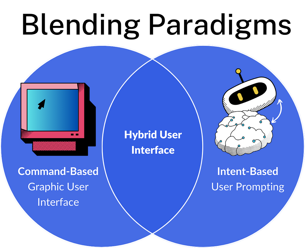 A venn diagram shows two overlapping circles. The left circle represents command-based interaction via graphical user interface, and contains a computer monitor with a cursor. The right circle represents intent-based interaction via user prompting, and contains a robot and a human brain with an two-way arrow connecting them. The overlap between the two circles represents a hybrid user interface, which is a combination of the left and right circle.