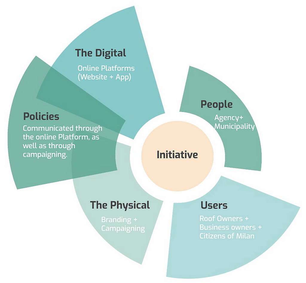 A mapping of the different elements which would contribute to the establishment of the initiative; namely “The physical”, “the users”, “people”,”policies” & “the digital”