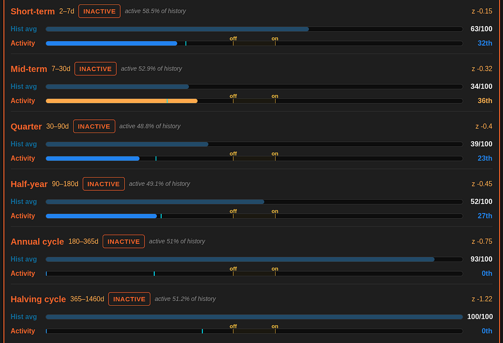Cycle Activity Monitor — all cycles ‘inactive’