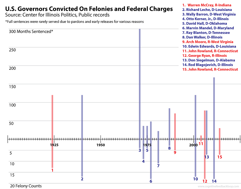 A chart showing U.S. governors that have been convicted of felonies and federal crimes.