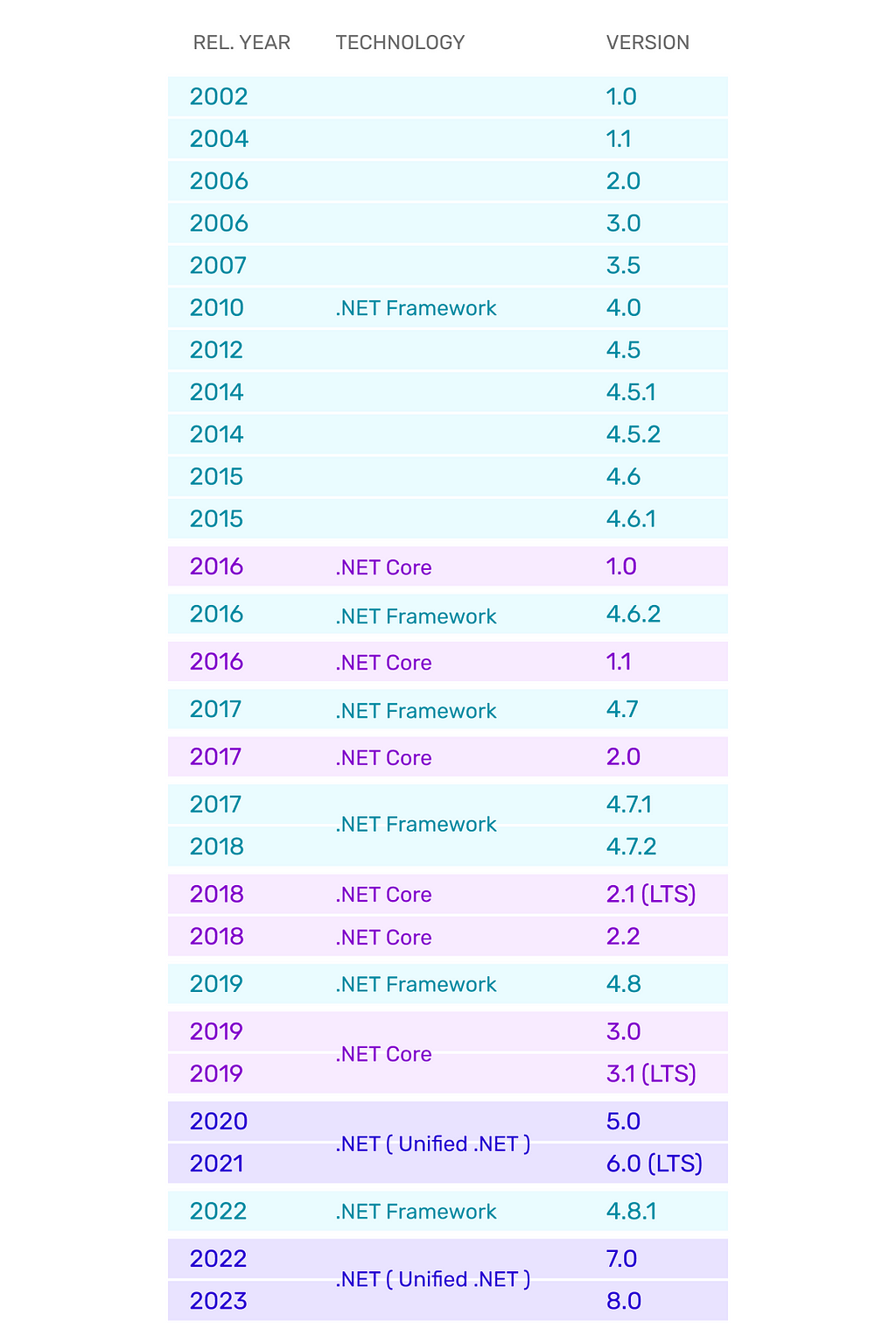 Historical Evolution of the .NET Framework: Release Years, Technologies, and Version Numbers